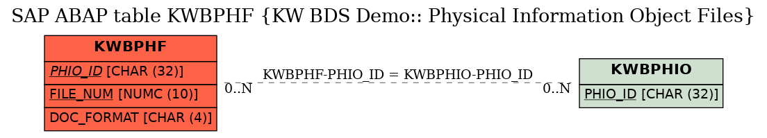 E-R Diagram for table KWBPHF (KW BDS Demo:: Physical Information Object Files)