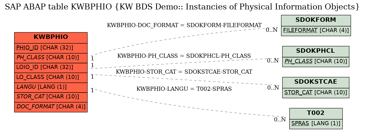 E-R Diagram for table KWBPHIO (KW BDS Demo:: Instancies of Physical Information Objects)