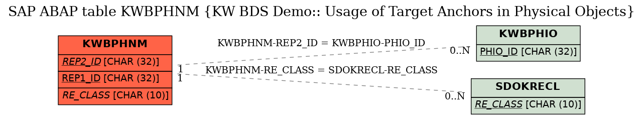 E-R Diagram for table KWBPHNM (KW BDS Demo:: Usage of Target Anchors in Physical Objects)