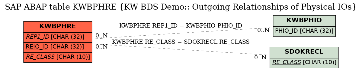 E-R Diagram for table KWBPHRE (KW BDS Demo:: Outgoing Relationships of Physical IOs)
