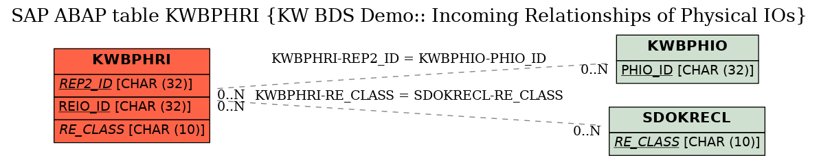 E-R Diagram for table KWBPHRI (KW BDS Demo:: Incoming Relationships of Physical IOs)
