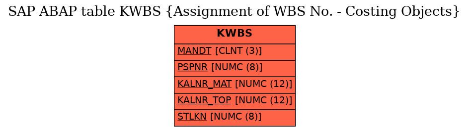 E-R Diagram for table KWBS (Assignment of WBS No. - Costing Objects)