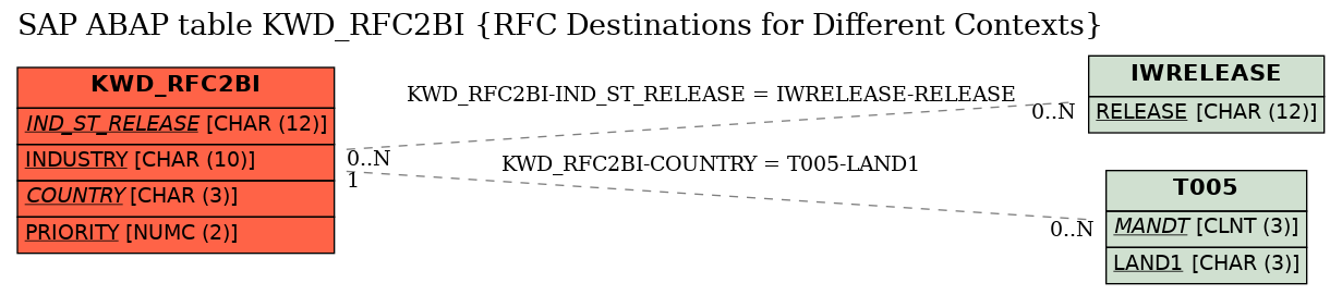 E-R Diagram for table KWD_RFC2BI (RFC Destinations for Different Contexts)