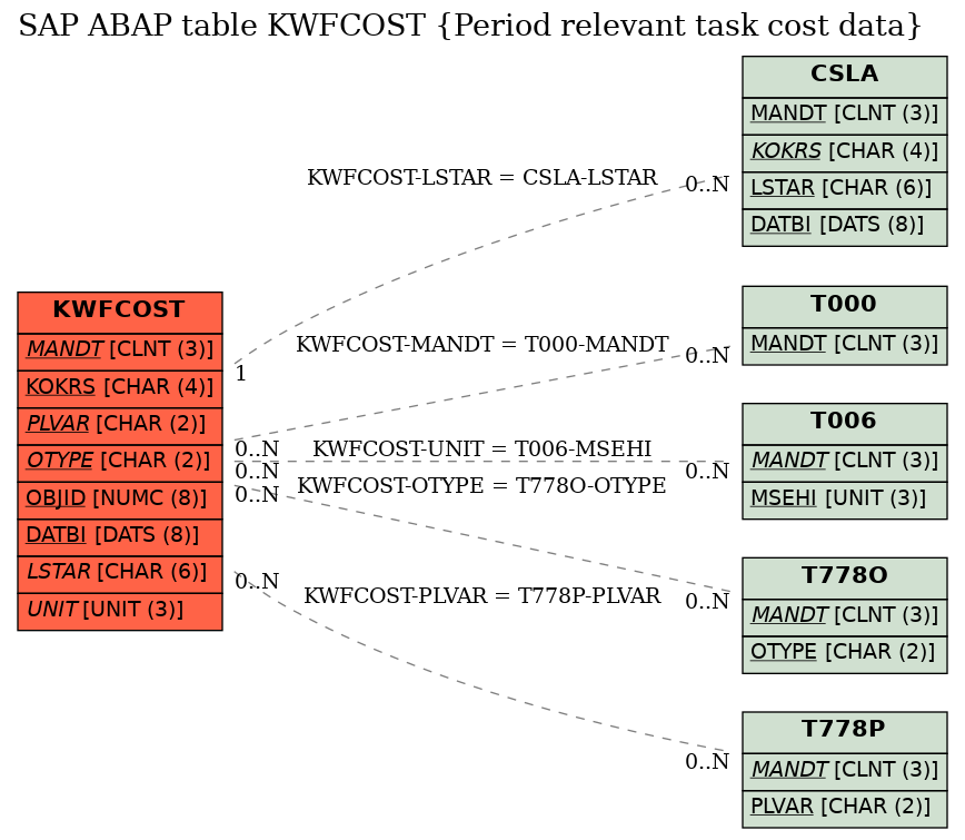 E-R Diagram for table KWFCOST (Period relevant task cost data)