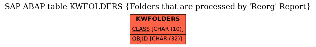 E-R Diagram for table KWFOLDERS (Folders that are processed by 'Reorg' Report)
