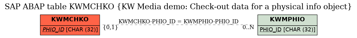 E-R Diagram for table KWMCHKO (KW Media demo: Check-out data for a physical info object)