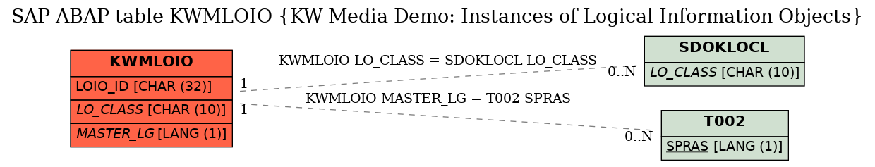 E-R Diagram for table KWMLOIO (KW Media Demo: Instances of Logical Information Objects)