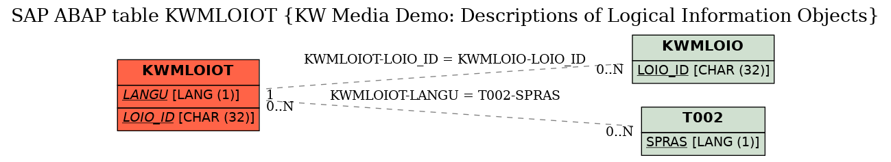 E-R Diagram for table KWMLOIOT (KW Media Demo: Descriptions of Logical Information Objects)