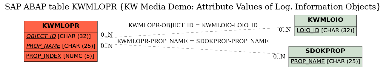 E-R Diagram for table KWMLOPR (KW Media Demo: Attribute Values of Log. Information Objects)