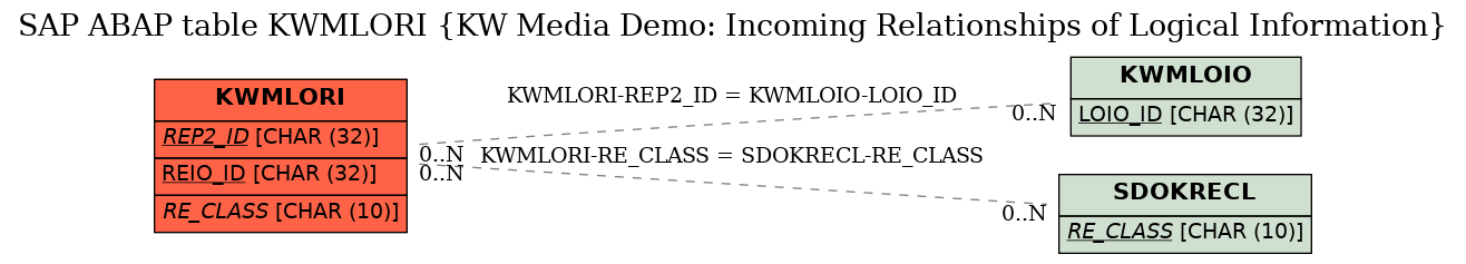 E-R Diagram for table KWMLORI (KW Media Demo: Incoming Relationships of Logical Information)