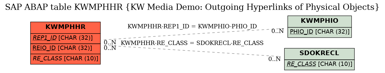 E-R Diagram for table KWMPHHR (KW Media Demo: Outgoing Hyperlinks of Physical Objects)