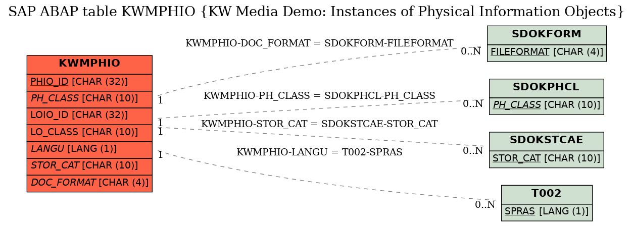E-R Diagram for table KWMPHIO (KW Media Demo: Instances of Physical Information Objects)