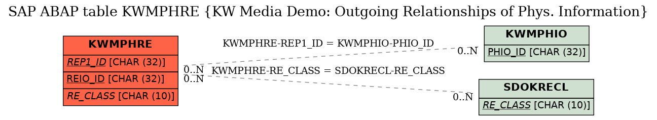 E-R Diagram for table KWMPHRE (KW Media Demo: Outgoing Relationships of Phys. Information)