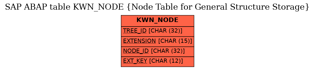 E-R Diagram for table KWN_NODE (Node Table for General Structure Storage)