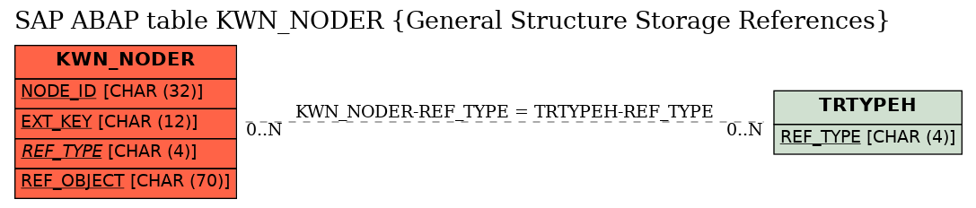 E-R Diagram for table KWN_NODER (General Structure Storage References)