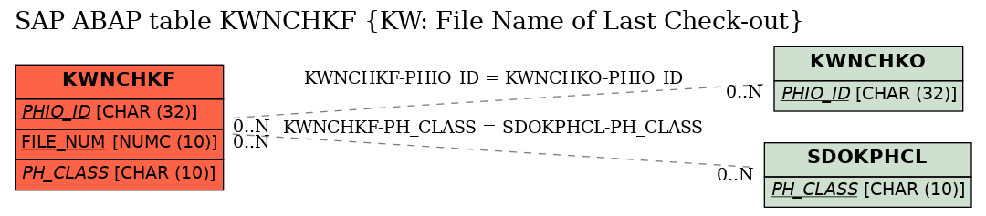 E-R Diagram for table KWNCHKF (KW: File Name of Last Check-out)