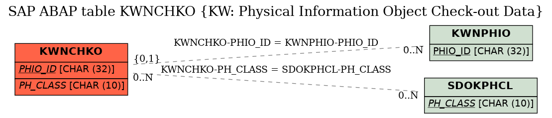 E-R Diagram for table KWNCHKO (KW: Physical Information Object Check-out Data)