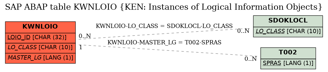 E-R Diagram for table KWNLOIO (KEN: Instances of Logical Information Objects)