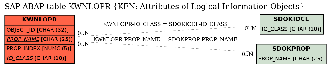 E-R Diagram for table KWNLOPR (KEN: Attributes of Logical Information Objects)