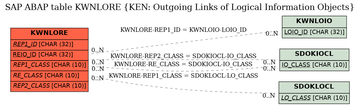 E-R Diagram for table KWNLORE (KEN: Outgoing Links of Logical Information Objects)