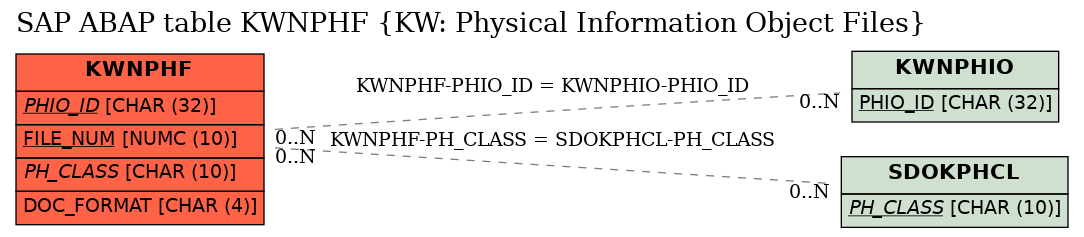 E-R Diagram for table KWNPHF (KW: Physical Information Object Files)