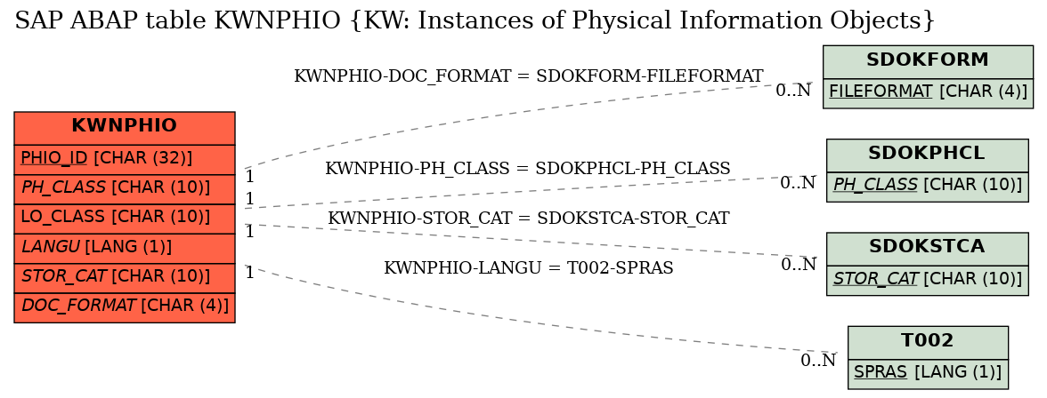 E-R Diagram for table KWNPHIO (KW: Instances of Physical Information Objects)