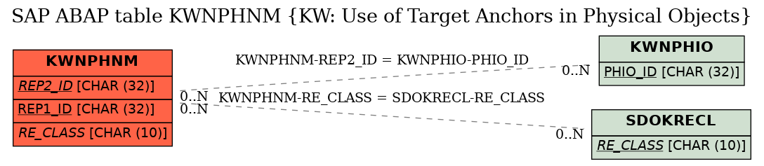 E-R Diagram for table KWNPHNM (KW: Use of Target Anchors in Physical Objects)