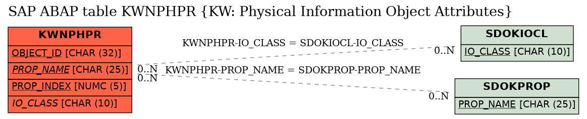 E-R Diagram for table KWNPHPR (KW: Physical Information Object Attributes)