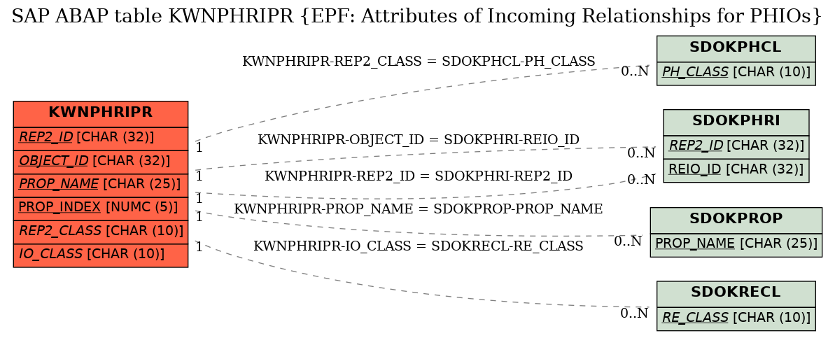 E-R Diagram for table KWNPHRIPR (EPF: Attributes of Incoming Relationships for PHIOs)