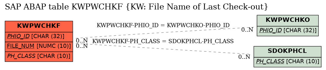 E-R Diagram for table KWPWCHKF (KW: File Name of Last Check-out)