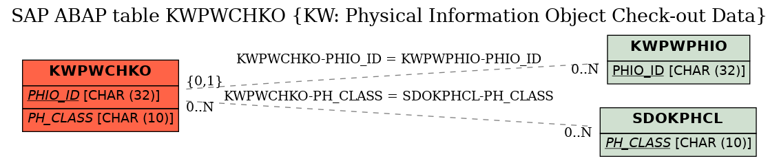 E-R Diagram for table KWPWCHKO (KW: Physical Information Object Check-out Data)