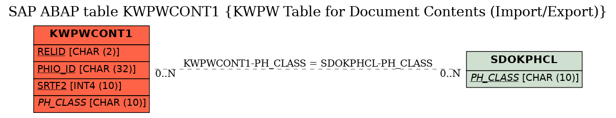 E-R Diagram for table KWPWCONT1 (KWPW Table for Document Contents (Import/Export))