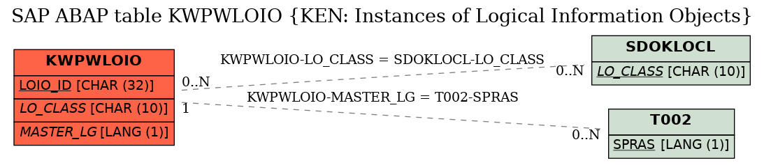 E-R Diagram for table KWPWLOIO (KEN: Instances of Logical Information Objects)