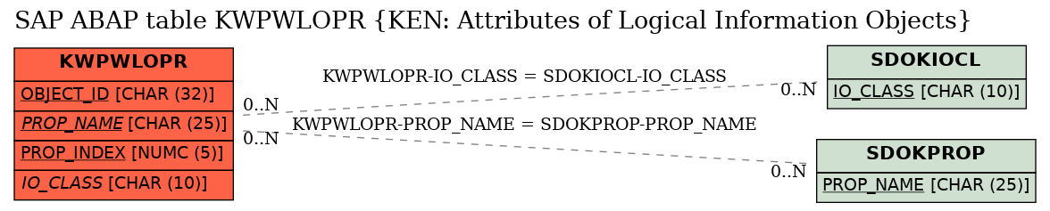 E-R Diagram for table KWPWLOPR (KEN: Attributes of Logical Information Objects)