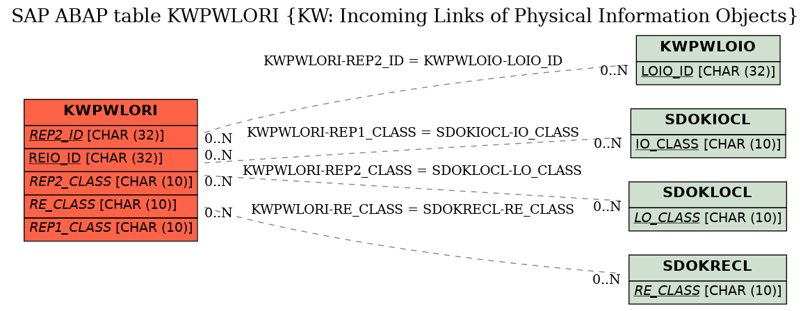 E-R Diagram for table KWPWLORI (KW: Incoming Links of Physical Information Objects)