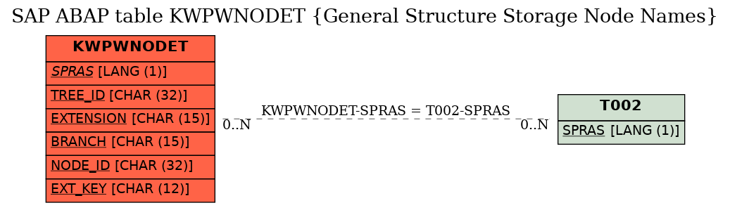 E-R Diagram for table KWPWNODET (General Structure Storage Node Names)