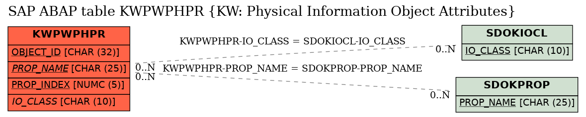 E-R Diagram for table KWPWPHPR (KW: Physical Information Object Attributes)