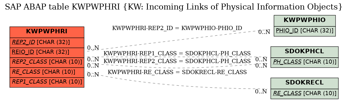 E-R Diagram for table KWPWPHRI (KW: Incoming Links of Physical Information Objects)