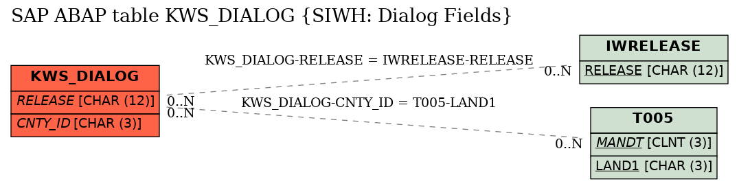 E-R Diagram for table KWS_DIALOG (SIWH: Dialog Fields)