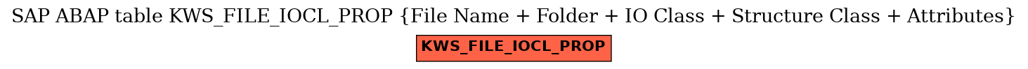 E-R Diagram for table KWS_FILE_IOCL_PROP (File Name + Folder + IO Class + Structure Class + Attributes)