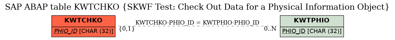 E-R Diagram for table KWTCHKO (SKWF Test: Check Out Data for a Physical Information Object)