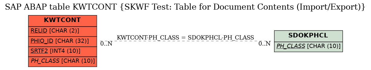 E-R Diagram for table KWTCONT (SKWF Test: Table for Document Contents (Import/Export))