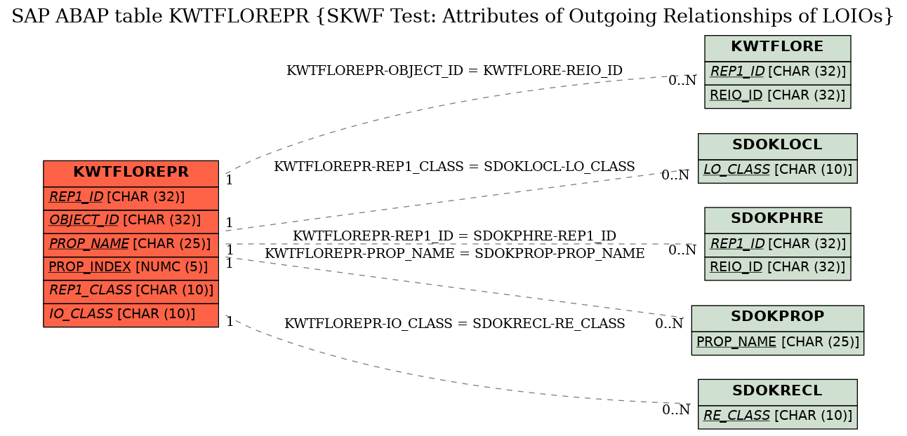 E-R Diagram for table KWTFLOREPR (SKWF Test: Attributes of Outgoing Relationships of LOIOs)