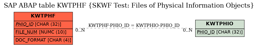 E-R Diagram for table KWTPHF (SKWF Test: Files of Physical Information Objects)