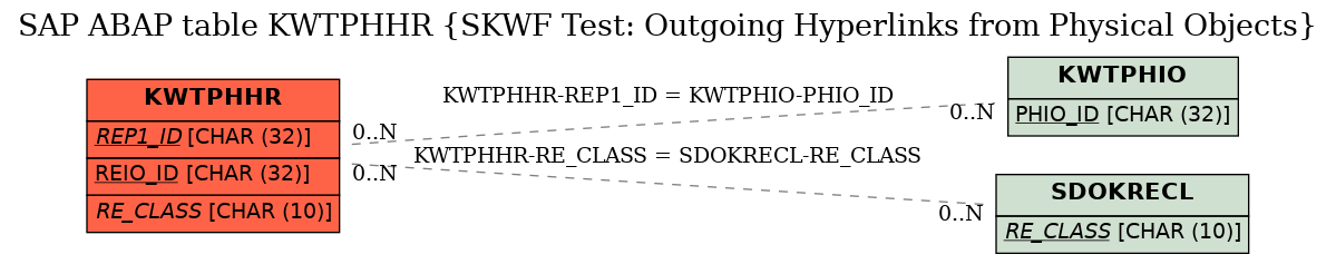 E-R Diagram for table KWTPHHR (SKWF Test: Outgoing Hyperlinks from Physical Objects)