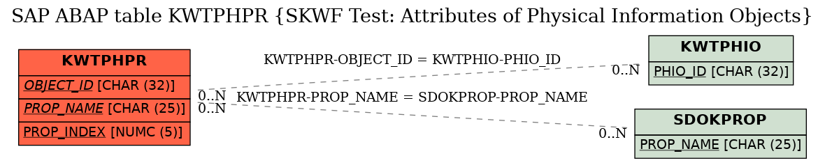 E-R Diagram for table KWTPHPR (SKWF Test: Attributes of Physical Information Objects)