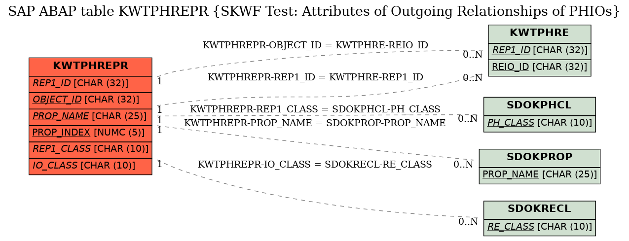 E-R Diagram for table KWTPHREPR (SKWF Test: Attributes of Outgoing Relationships of PHIOs)