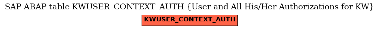 E-R Diagram for table KWUSER_CONTEXT_AUTH (User and All His/Her Authorizations for KW)