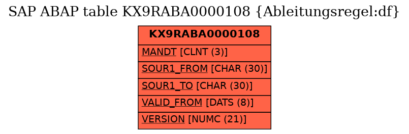 E-R Diagram for table KX9RABA0000108 (Ableitungsregel:df)