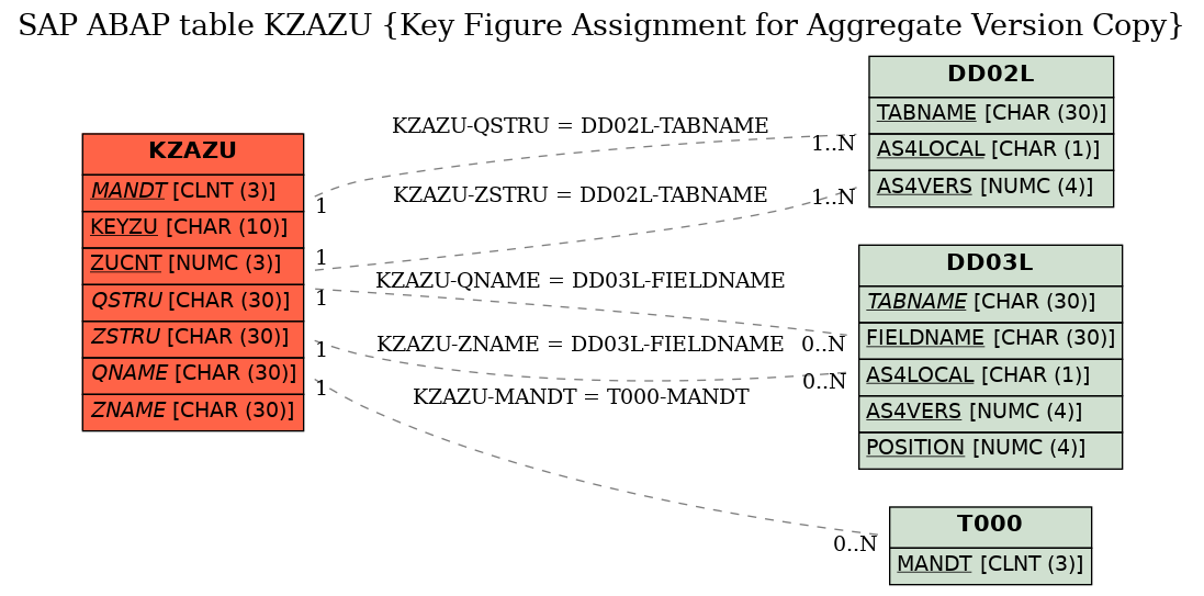 E-R Diagram for table KZAZU (Key Figure Assignment for Aggregate Version Copy)